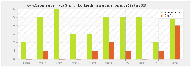 La Gimond : Nombre de naissances et décès de 1999 à 2008